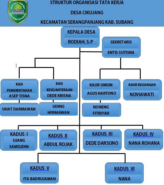 Struktur Organisasi Tata Kerja